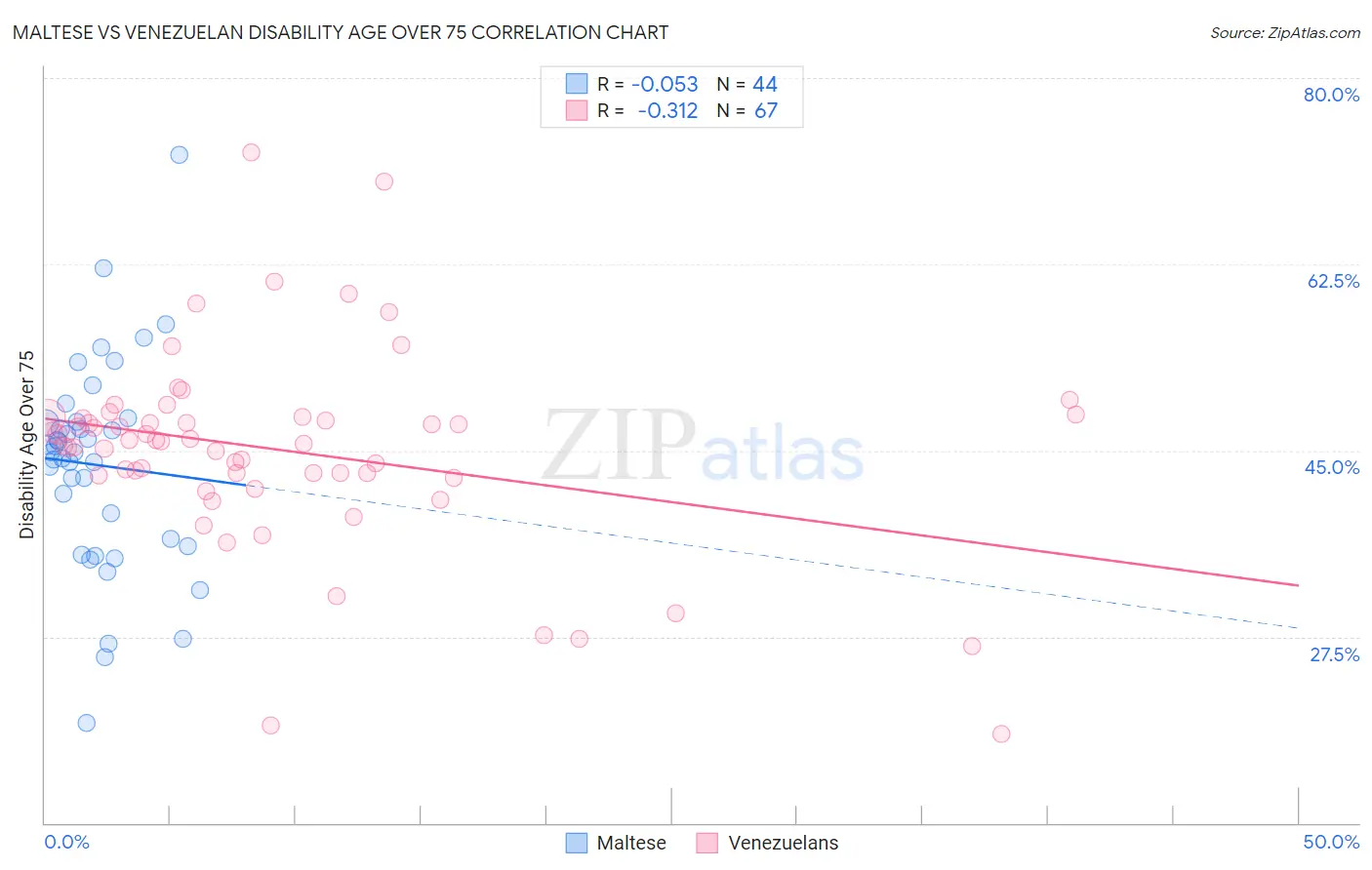 Maltese vs Venezuelan Disability Age Over 75