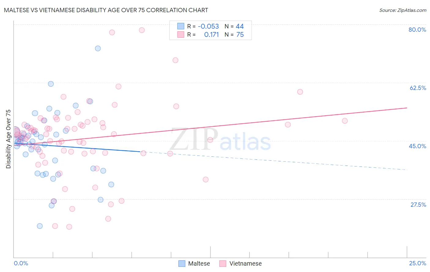 Maltese vs Vietnamese Disability Age Over 75