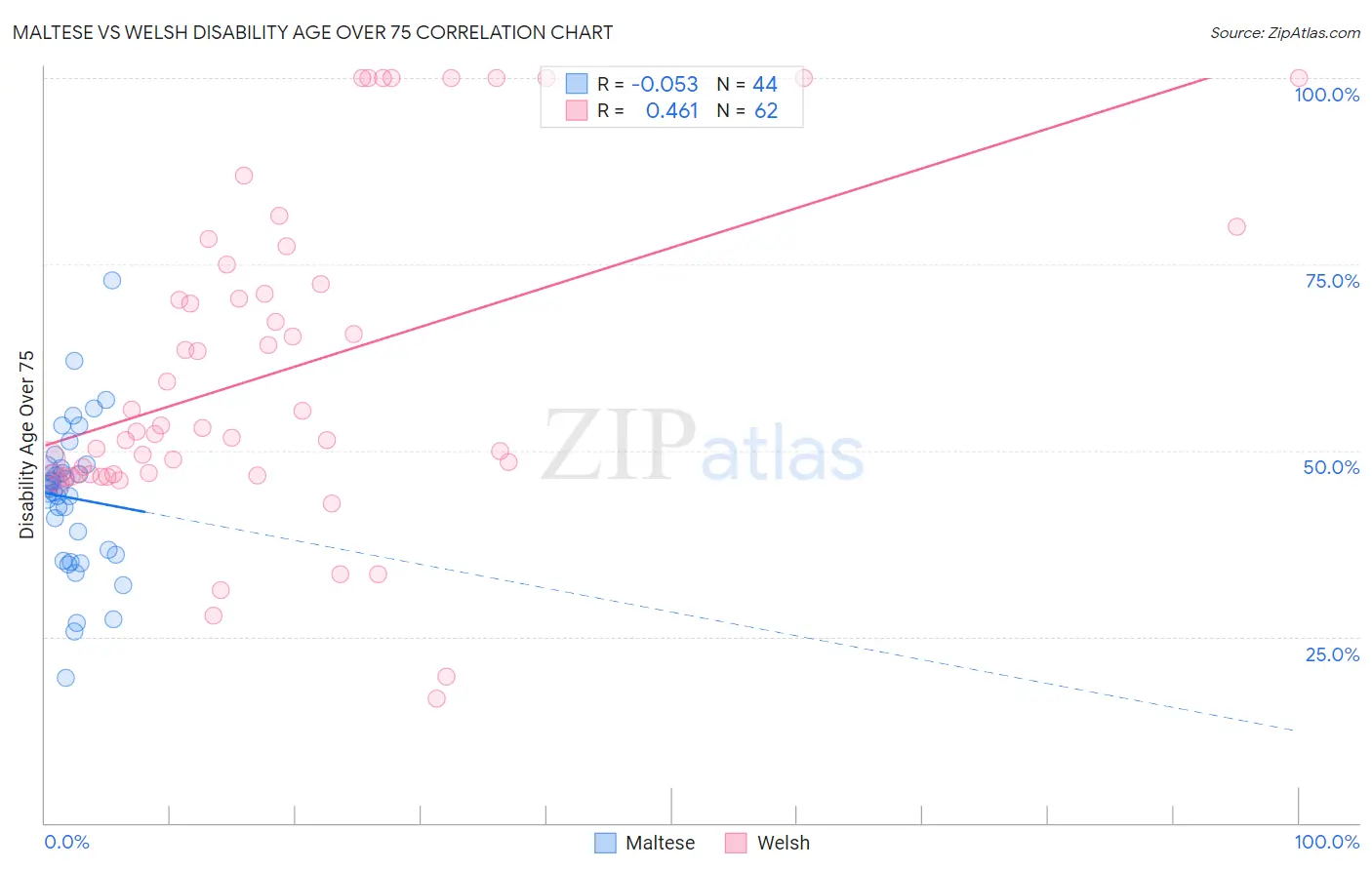 Maltese vs Welsh Disability Age Over 75