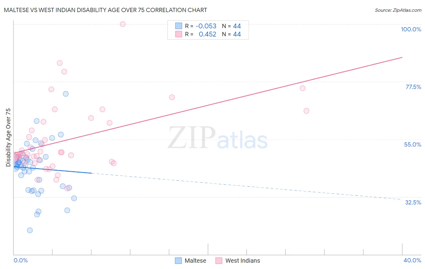 Maltese vs West Indian Disability Age Over 75