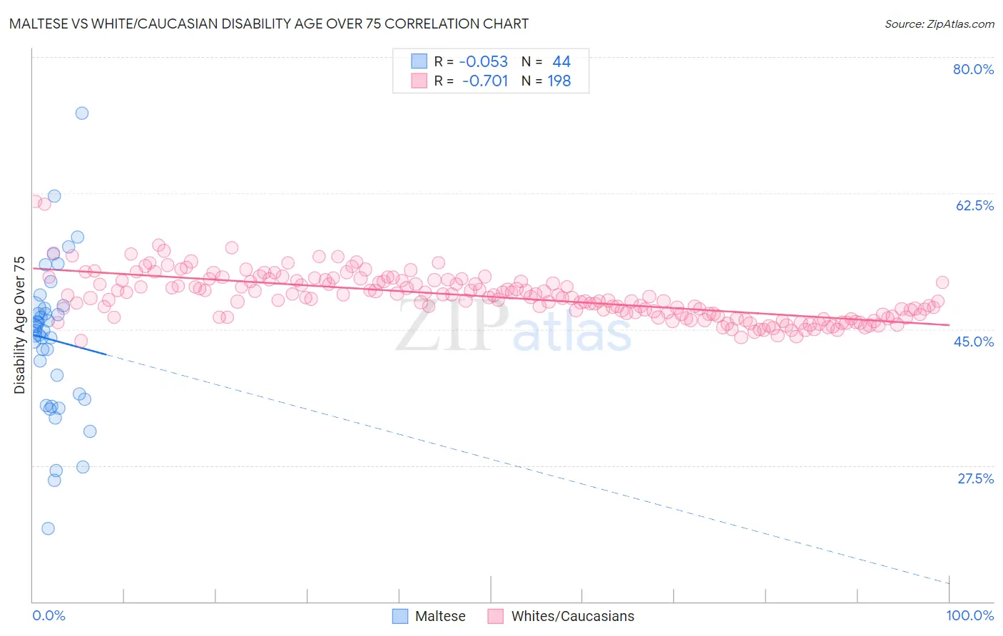 Maltese vs White/Caucasian Disability Age Over 75