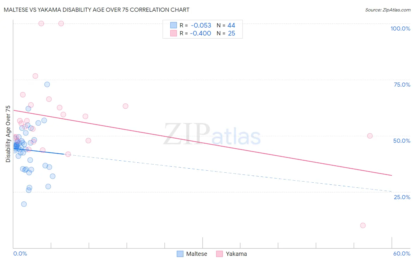 Maltese vs Yakama Disability Age Over 75