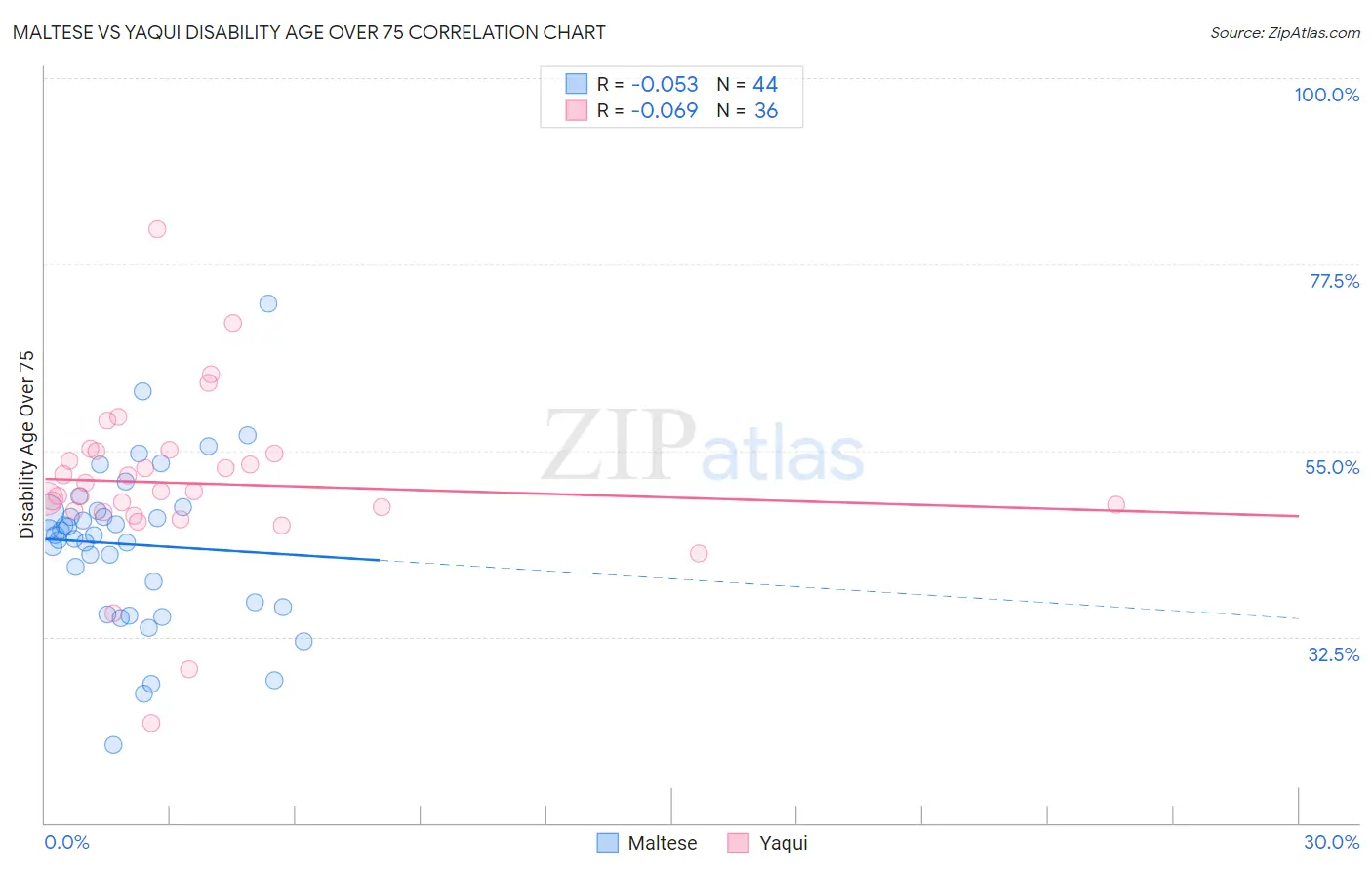 Maltese vs Yaqui Disability Age Over 75