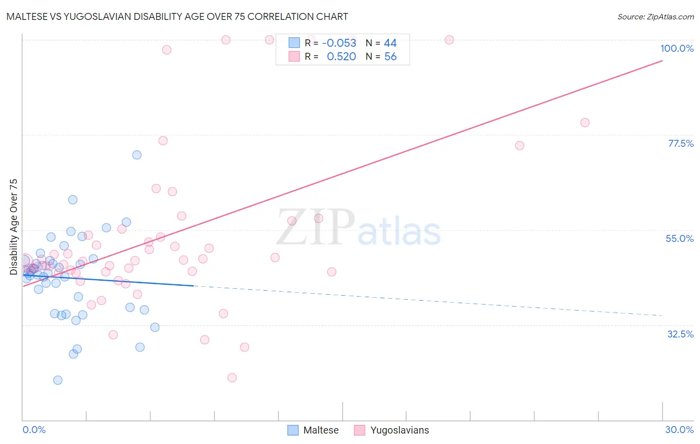 Maltese vs Yugoslavian Disability Age Over 75