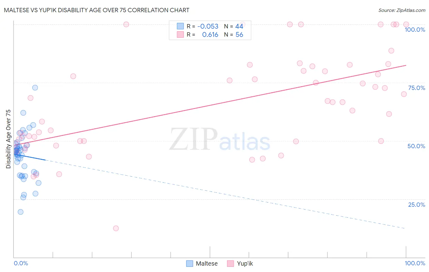 Maltese vs Yup'ik Disability Age Over 75