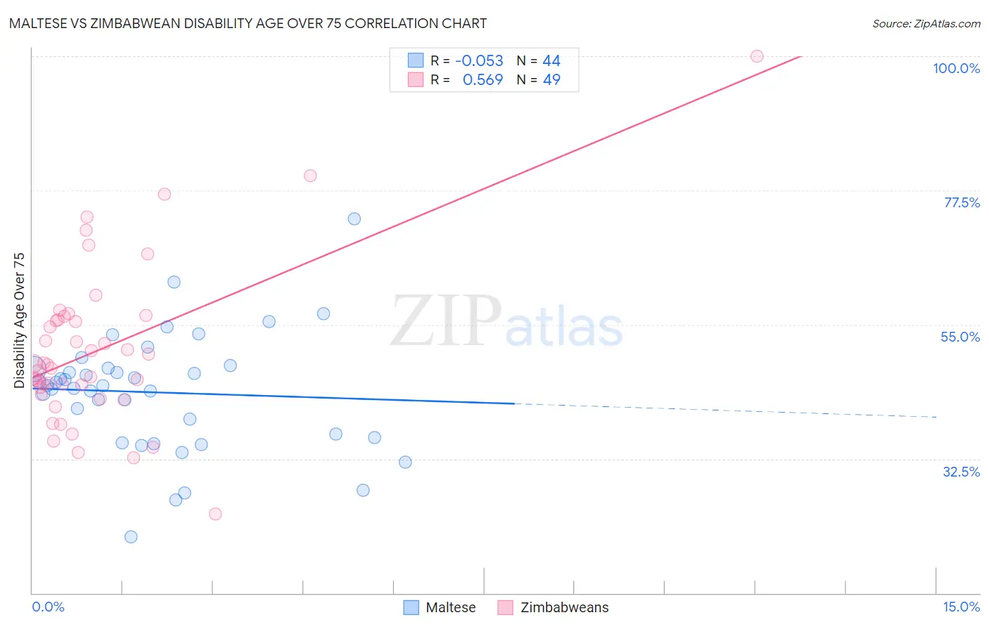 Maltese vs Zimbabwean Disability Age Over 75