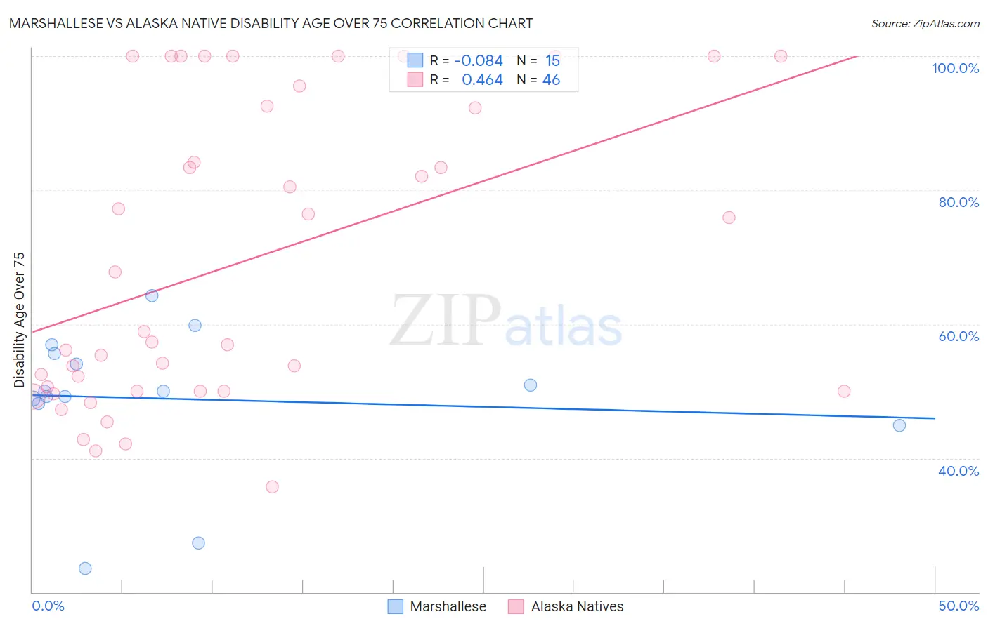 Marshallese vs Alaska Native Disability Age Over 75