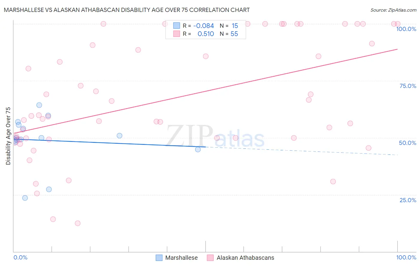 Marshallese vs Alaskan Athabascan Disability Age Over 75