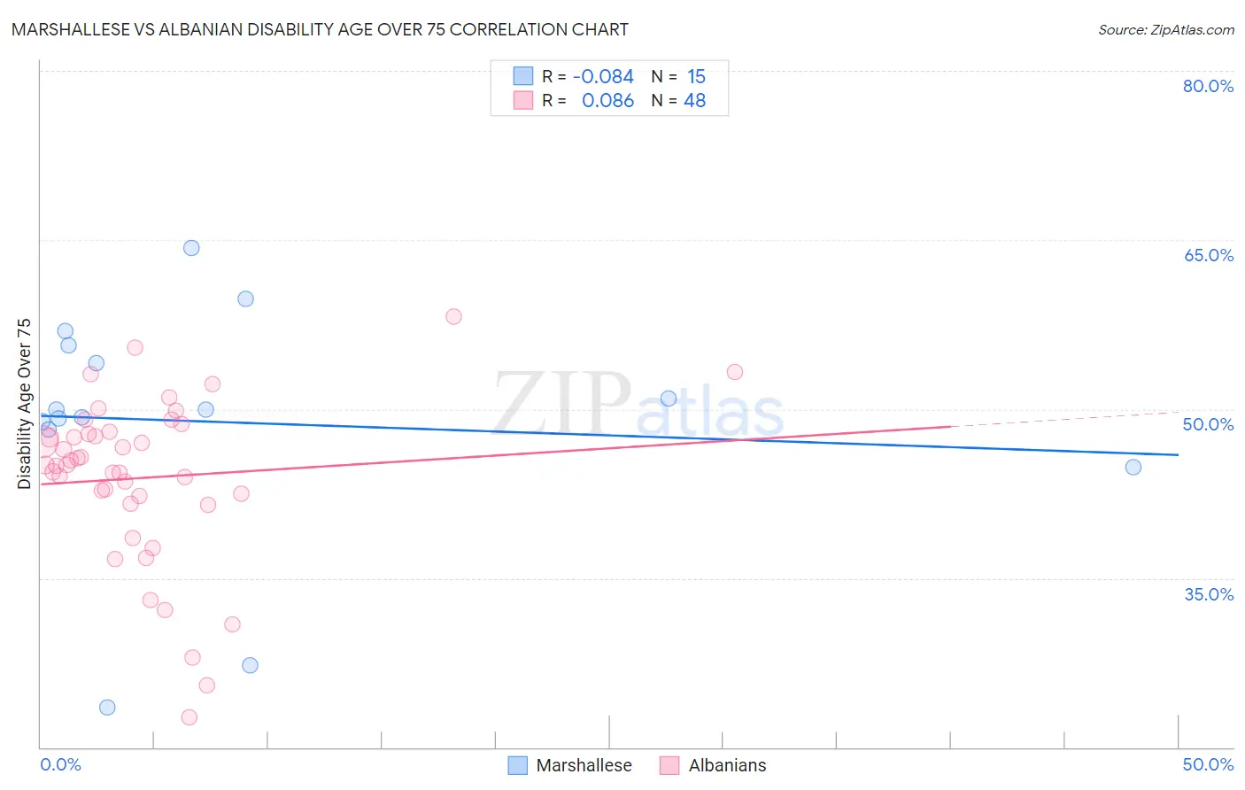 Marshallese vs Albanian Disability Age Over 75