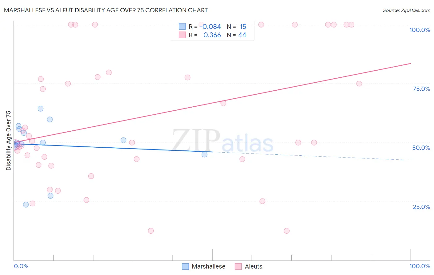 Marshallese vs Aleut Disability Age Over 75