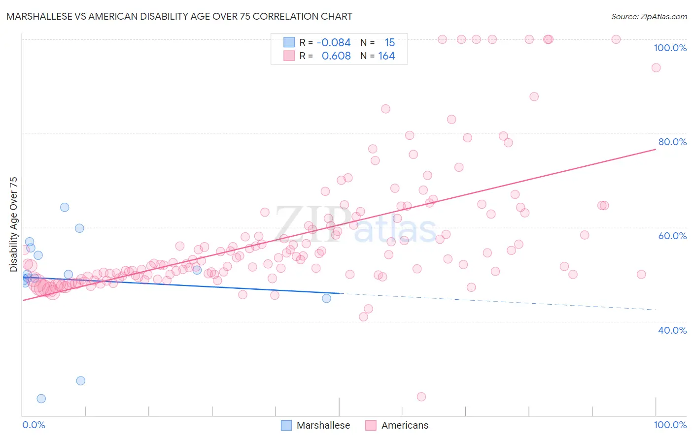 Marshallese vs American Disability Age Over 75