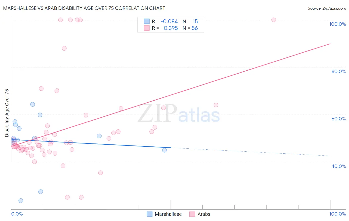 Marshallese vs Arab Disability Age Over 75