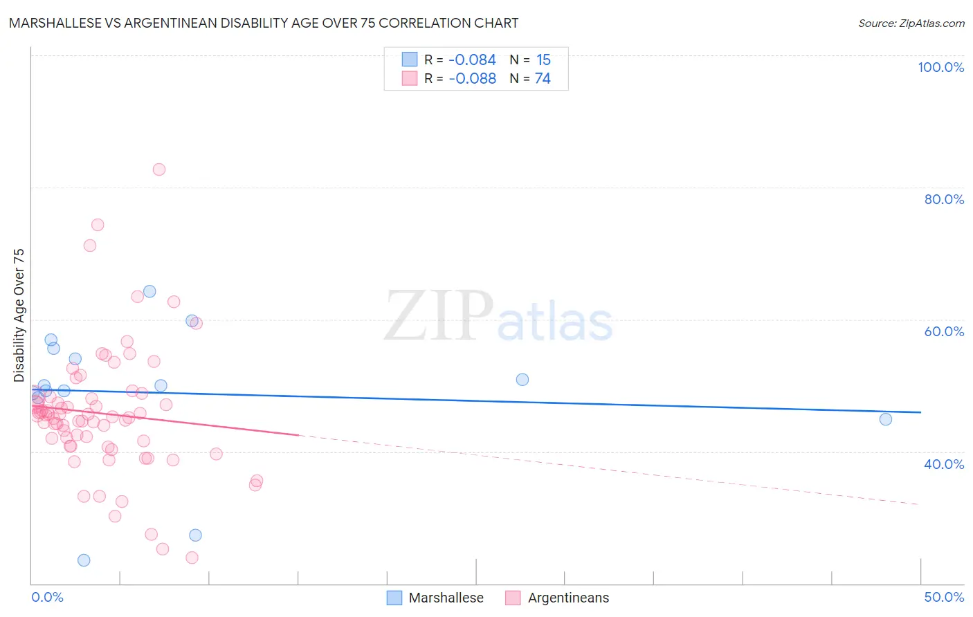 Marshallese vs Argentinean Disability Age Over 75