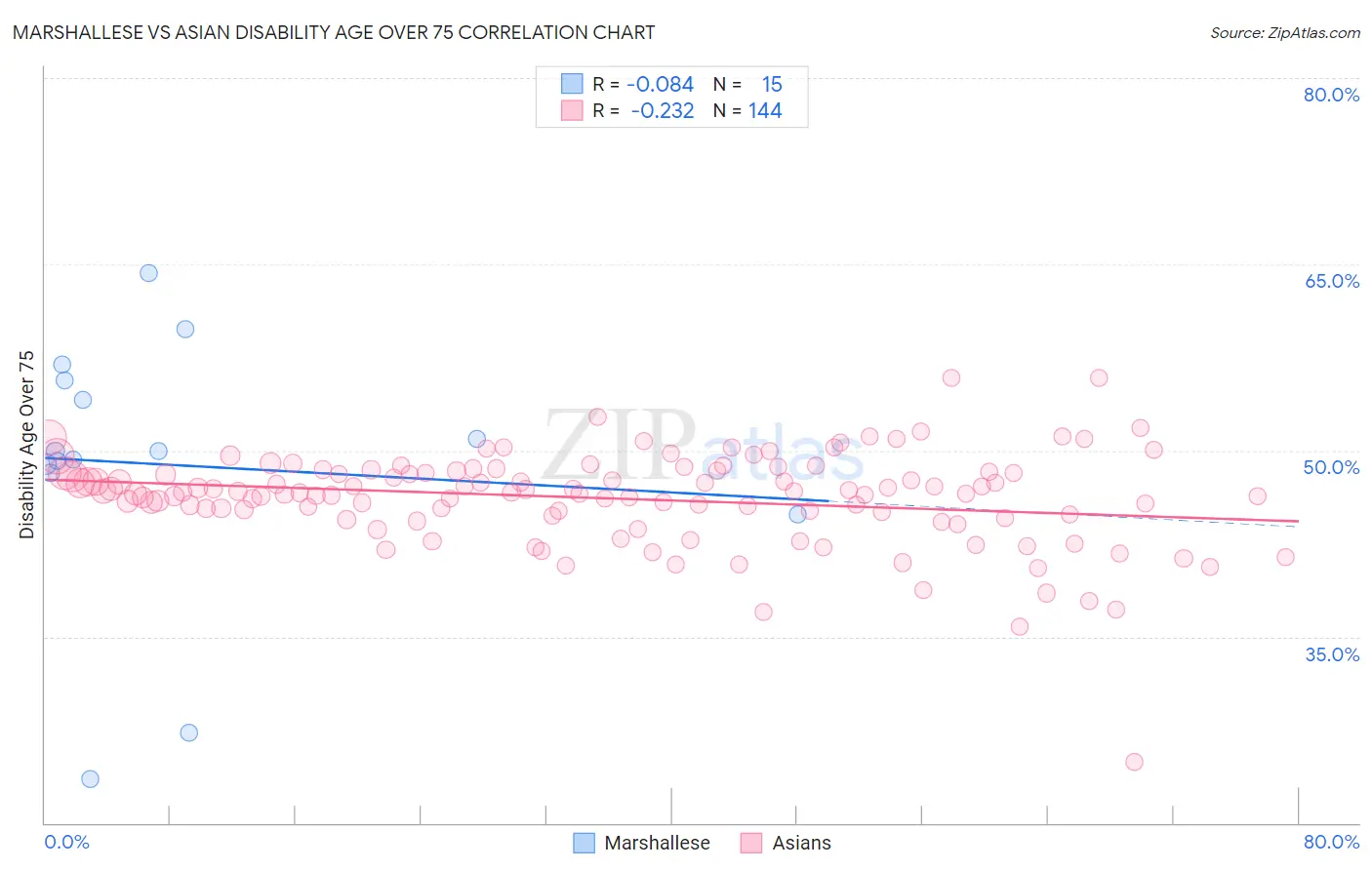 Marshallese vs Asian Disability Age Over 75