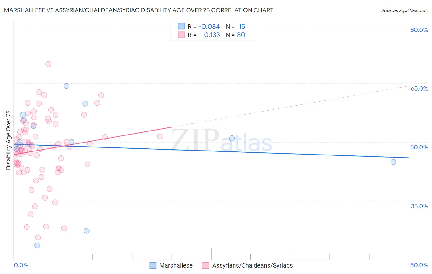 Marshallese vs Assyrian/Chaldean/Syriac Disability Age Over 75