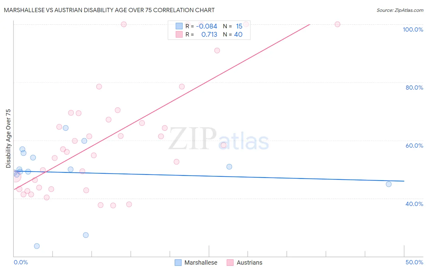 Marshallese vs Austrian Disability Age Over 75