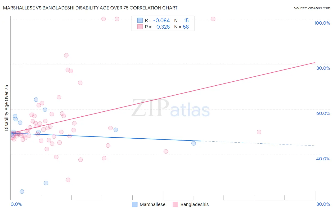 Marshallese vs Bangladeshi Disability Age Over 75