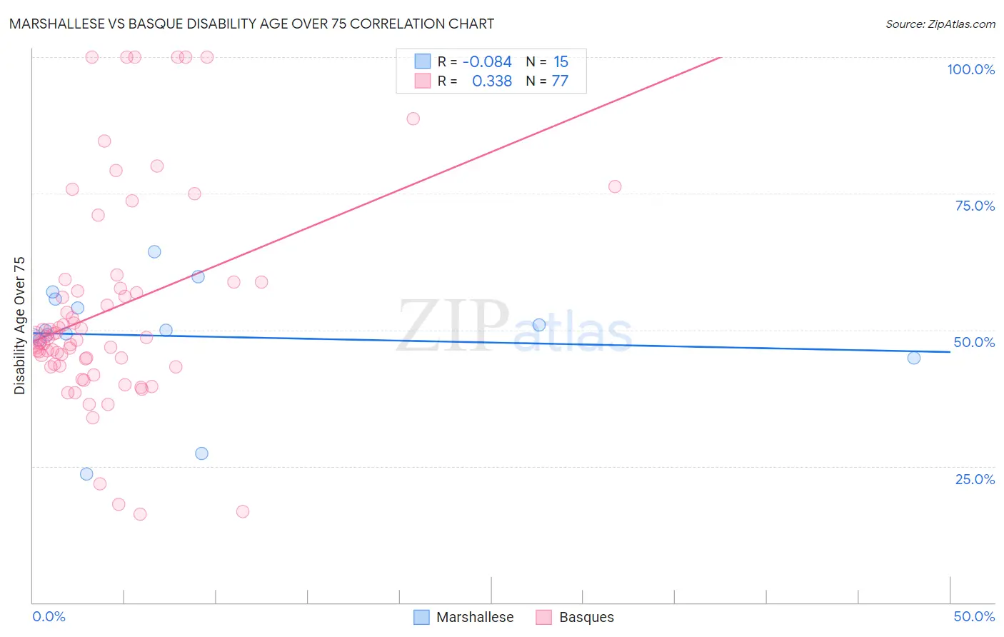 Marshallese vs Basque Disability Age Over 75