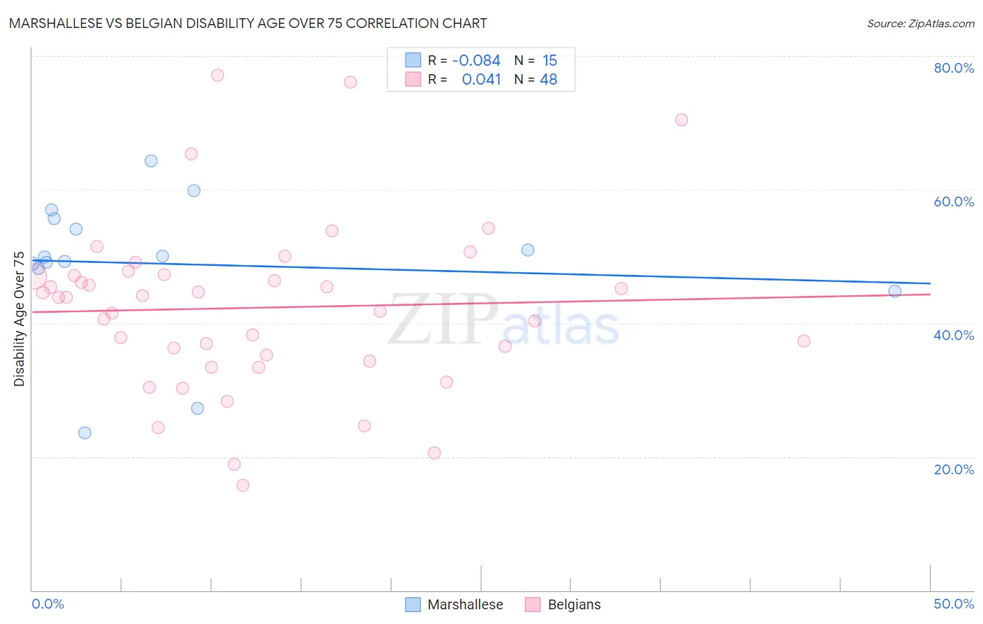 Marshallese vs Belgian Disability Age Over 75