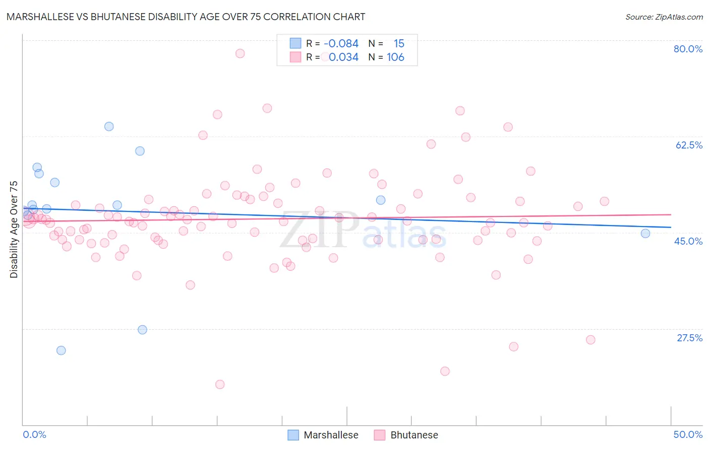 Marshallese vs Bhutanese Disability Age Over 75