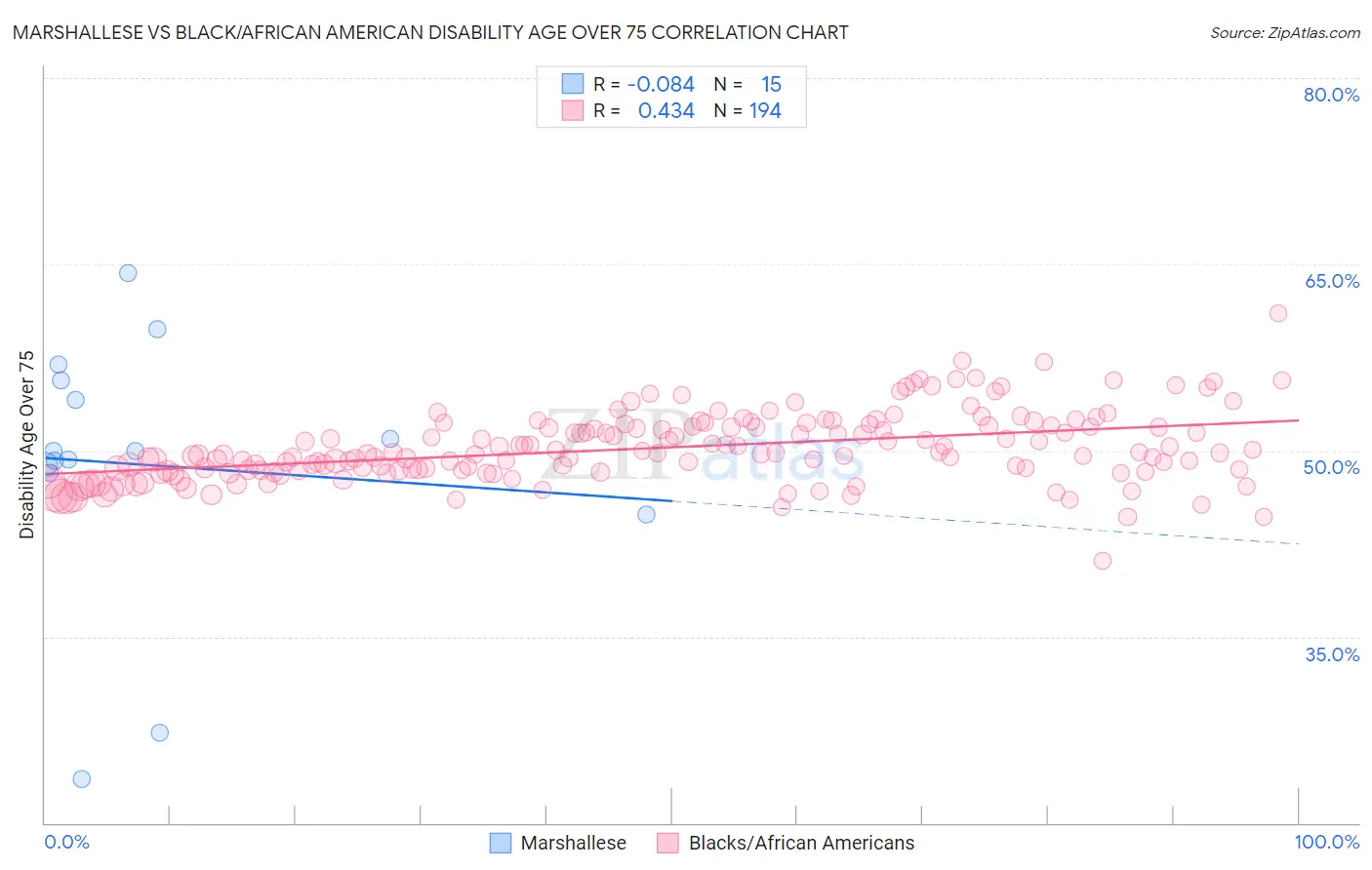 Marshallese vs Black/African American Disability Age Over 75