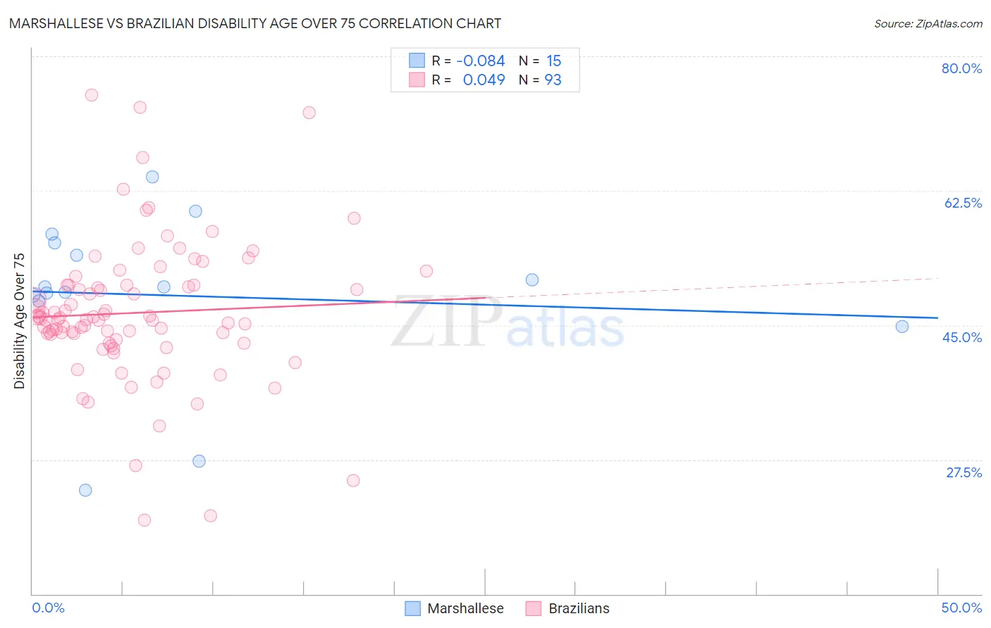 Marshallese vs Brazilian Disability Age Over 75