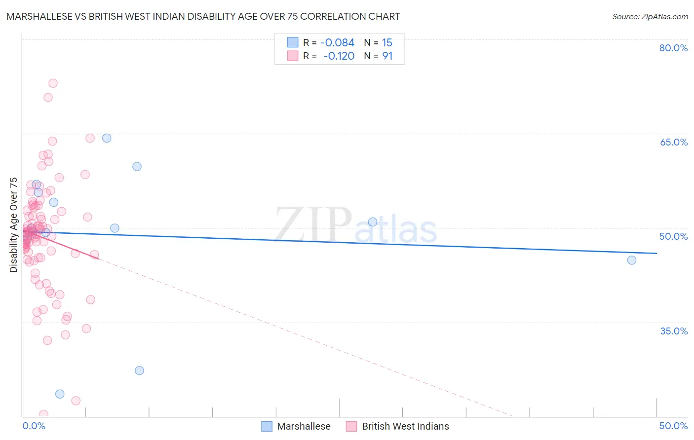 Marshallese vs British West Indian Disability Age Over 75