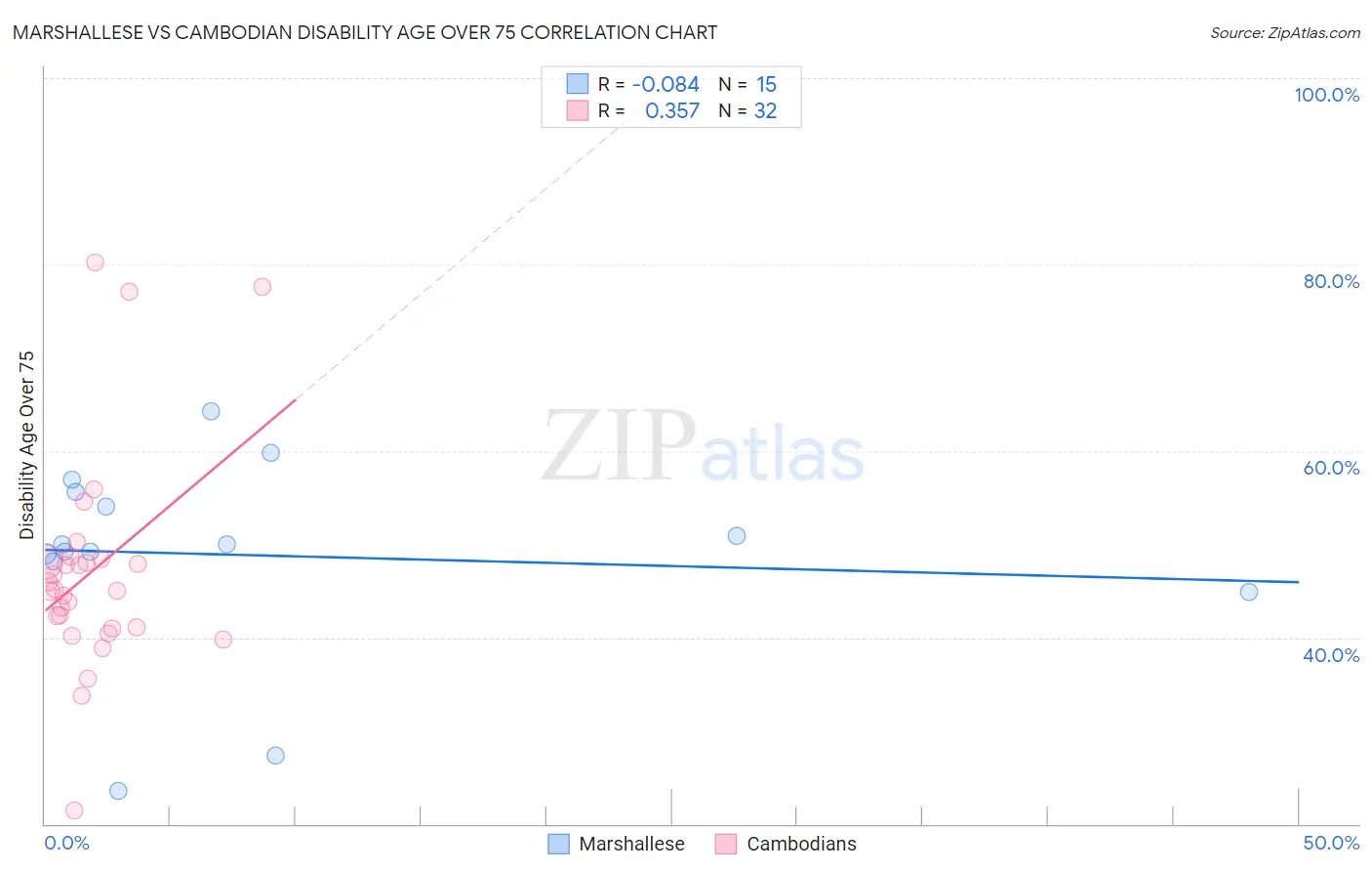 Marshallese vs Cambodian Disability Age Over 75