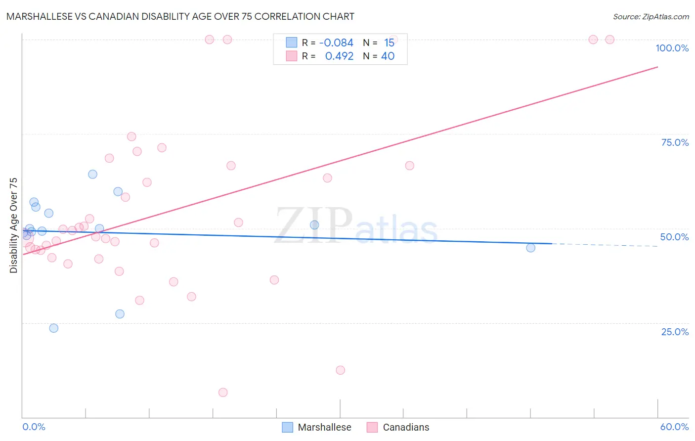 Marshallese vs Canadian Disability Age Over 75