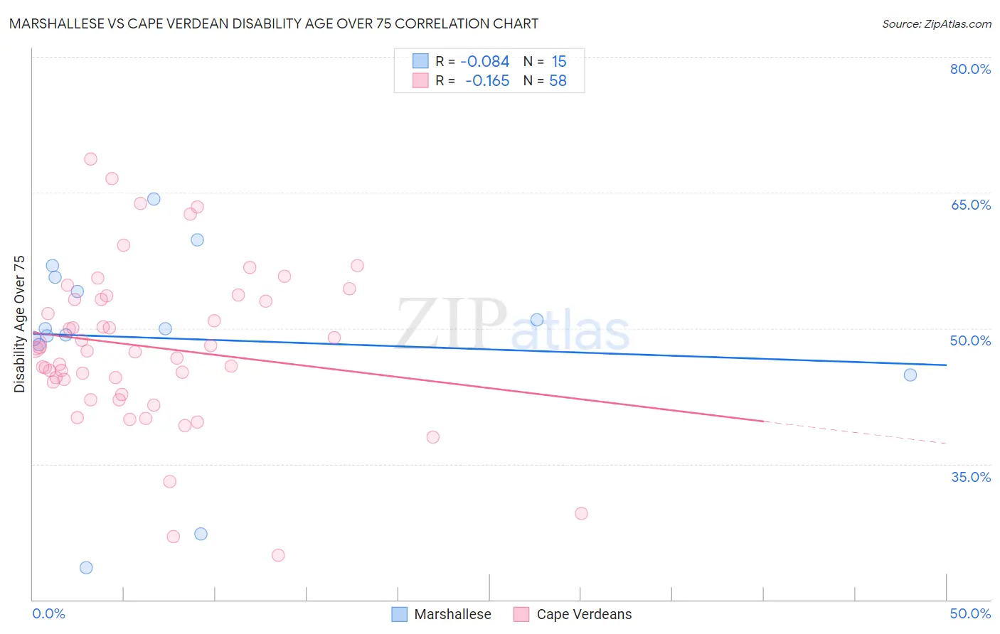 Marshallese vs Cape Verdean Disability Age Over 75