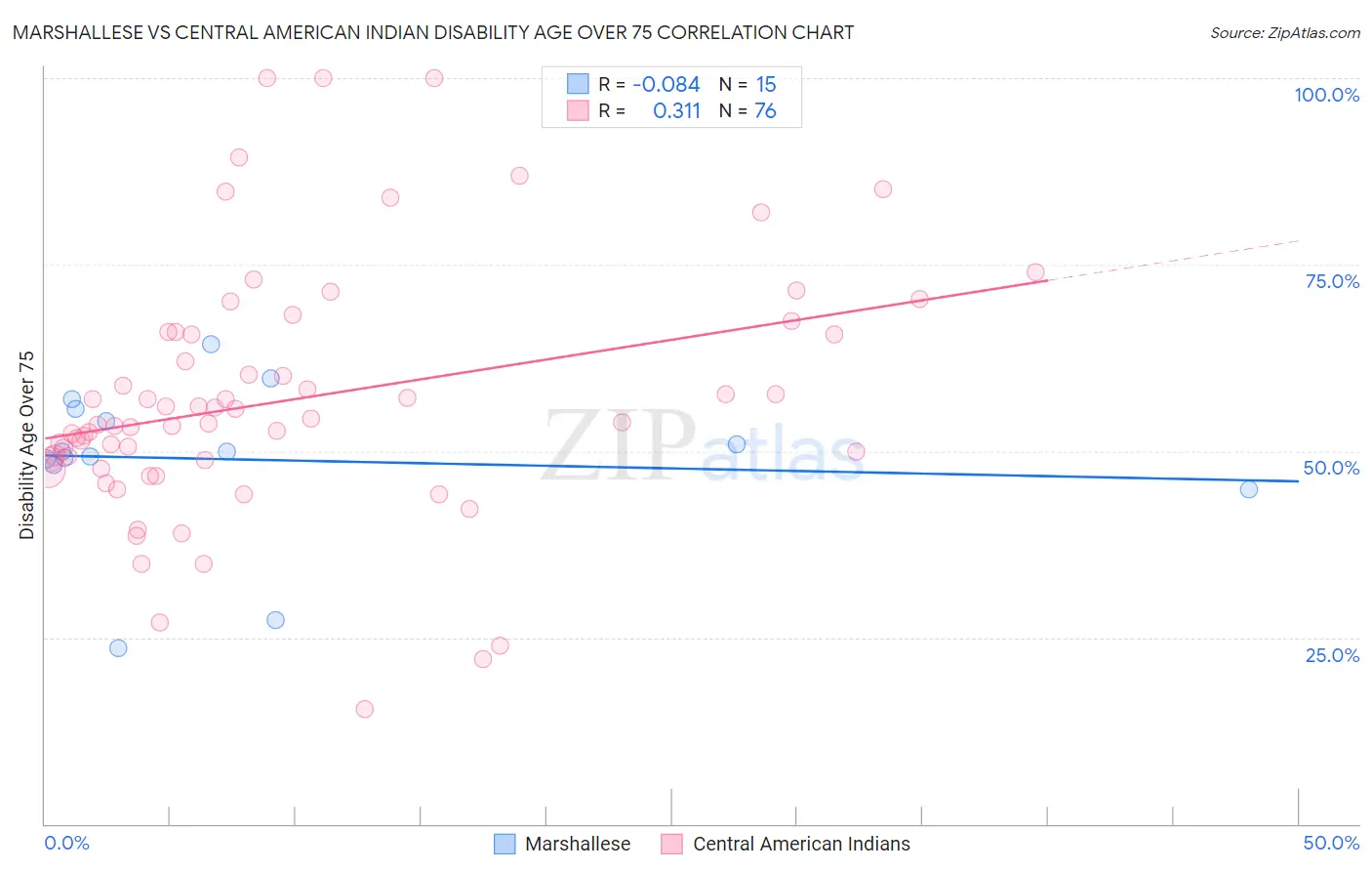 Marshallese vs Central American Indian Disability Age Over 75