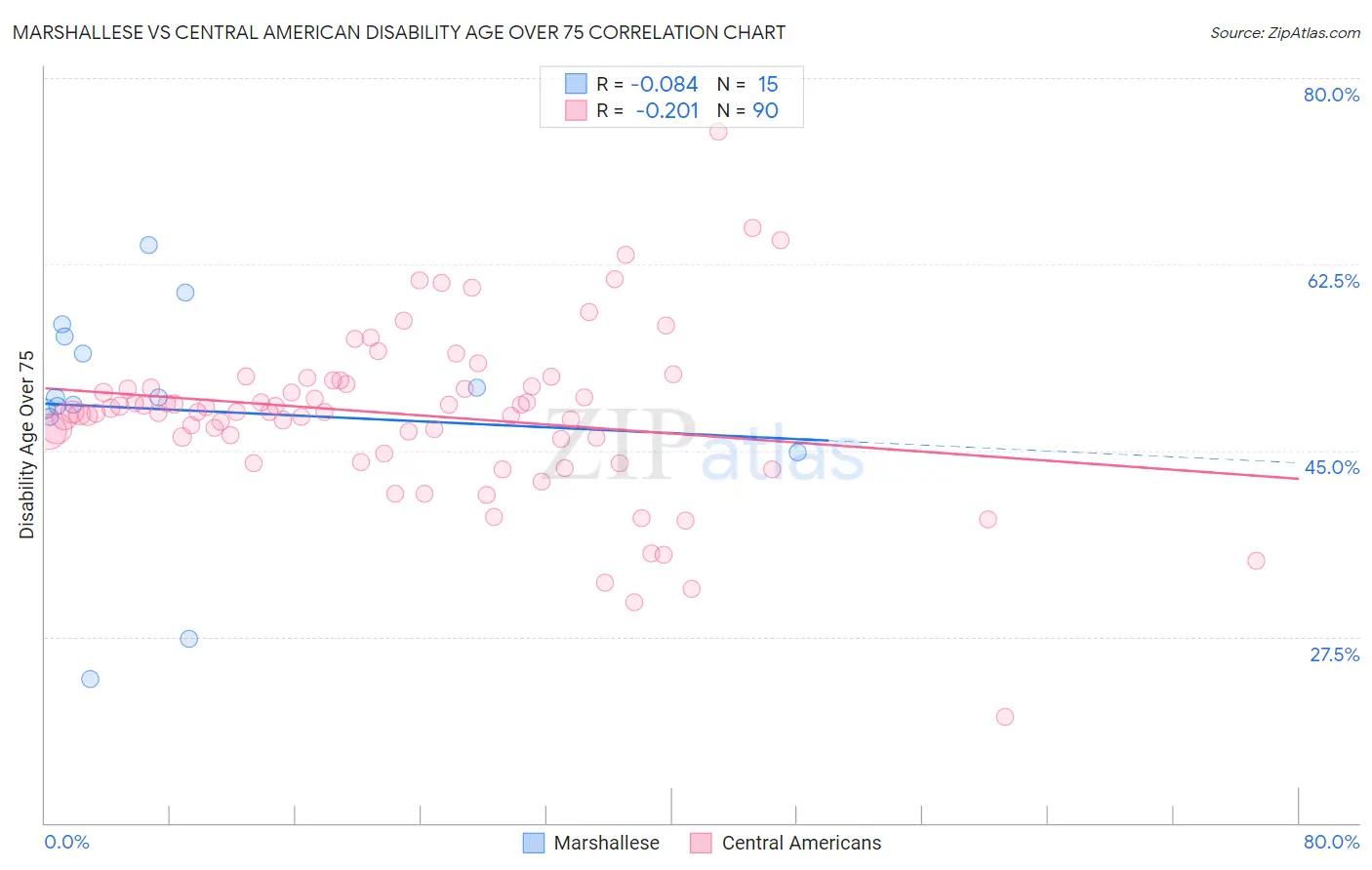 Marshallese vs Central American Disability Age Over 75