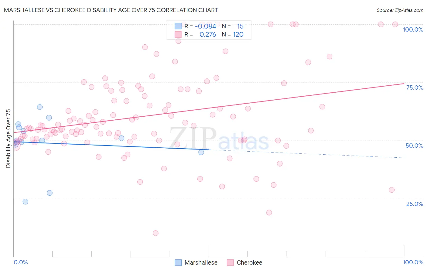 Marshallese vs Cherokee Disability Age Over 75