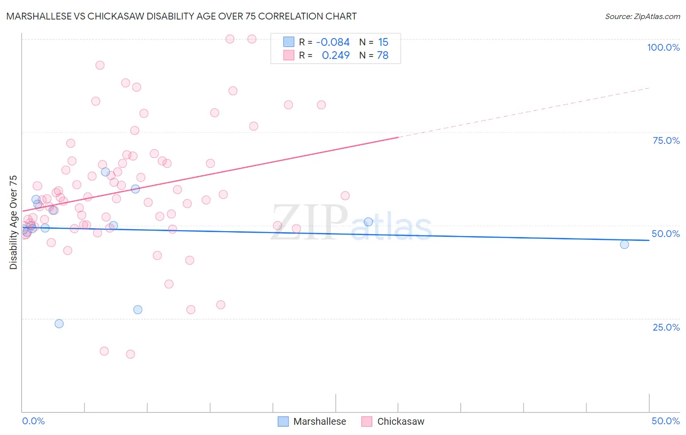 Marshallese vs Chickasaw Disability Age Over 75
