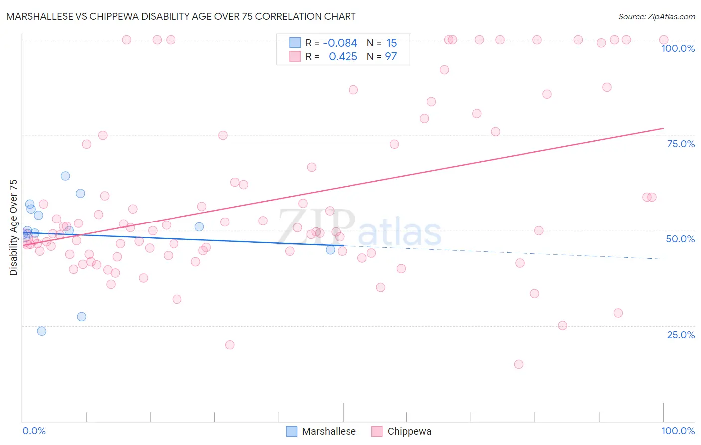 Marshallese vs Chippewa Disability Age Over 75