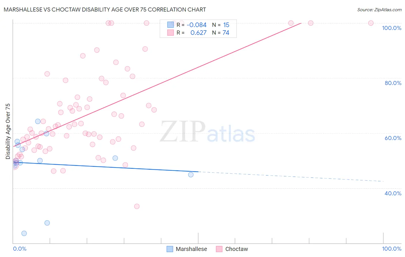 Marshallese vs Choctaw Disability Age Over 75