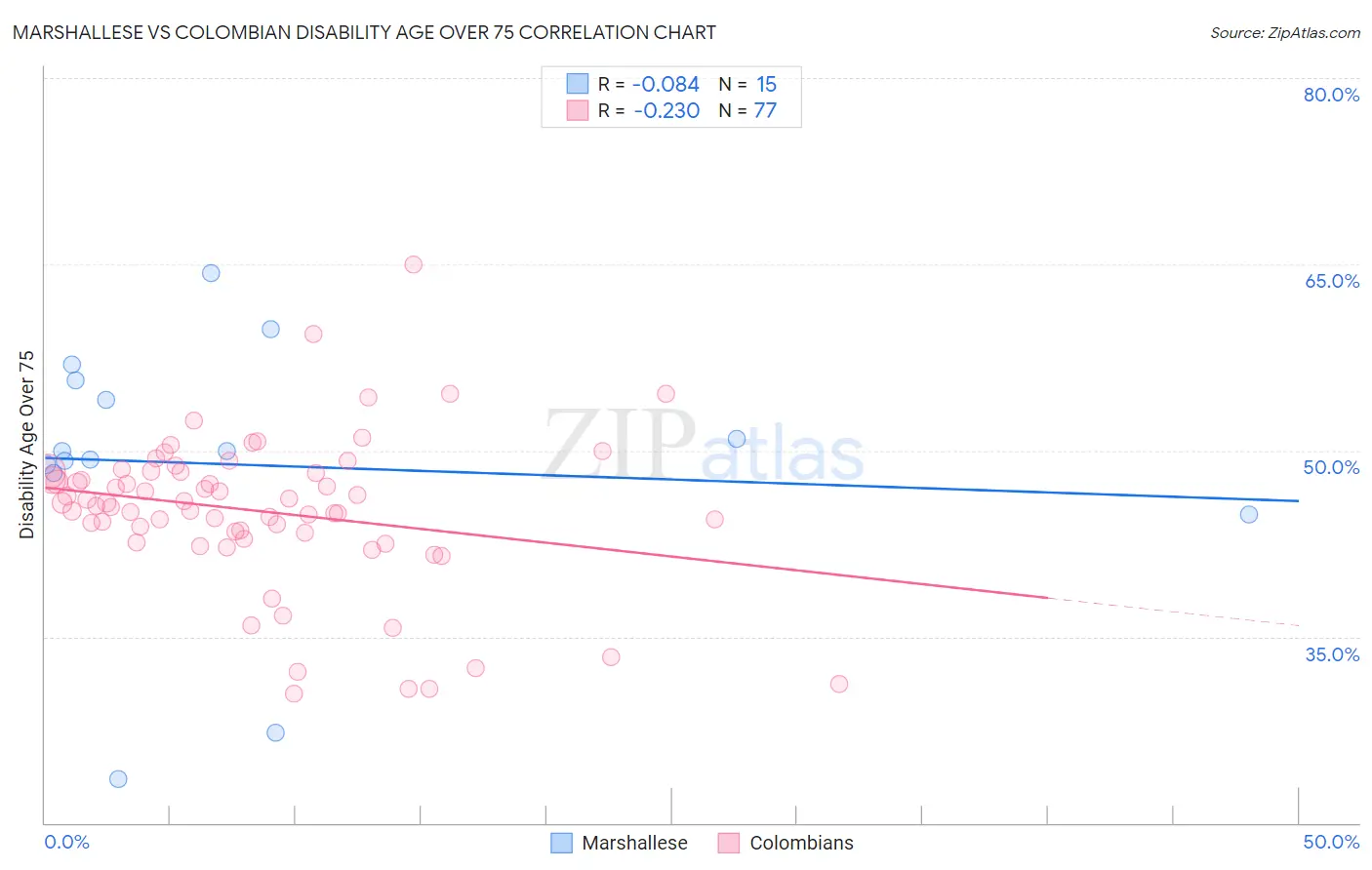 Marshallese vs Colombian Disability Age Over 75