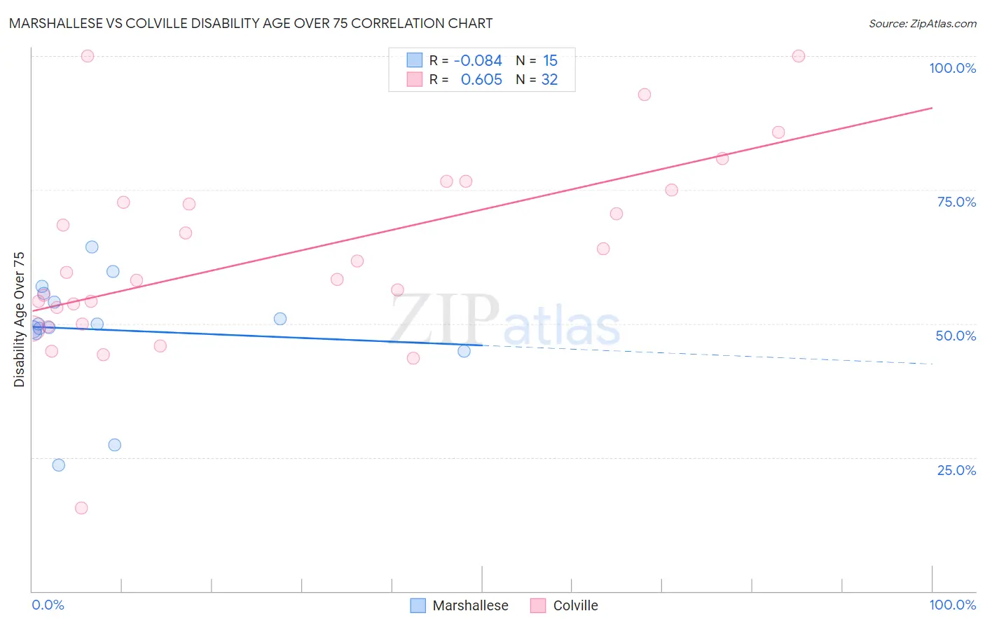 Marshallese vs Colville Disability Age Over 75