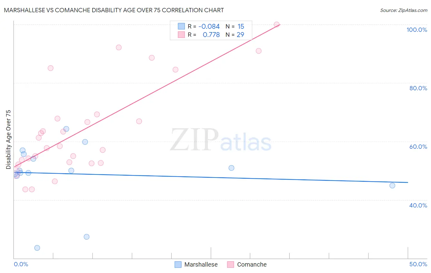 Marshallese vs Comanche Disability Age Over 75