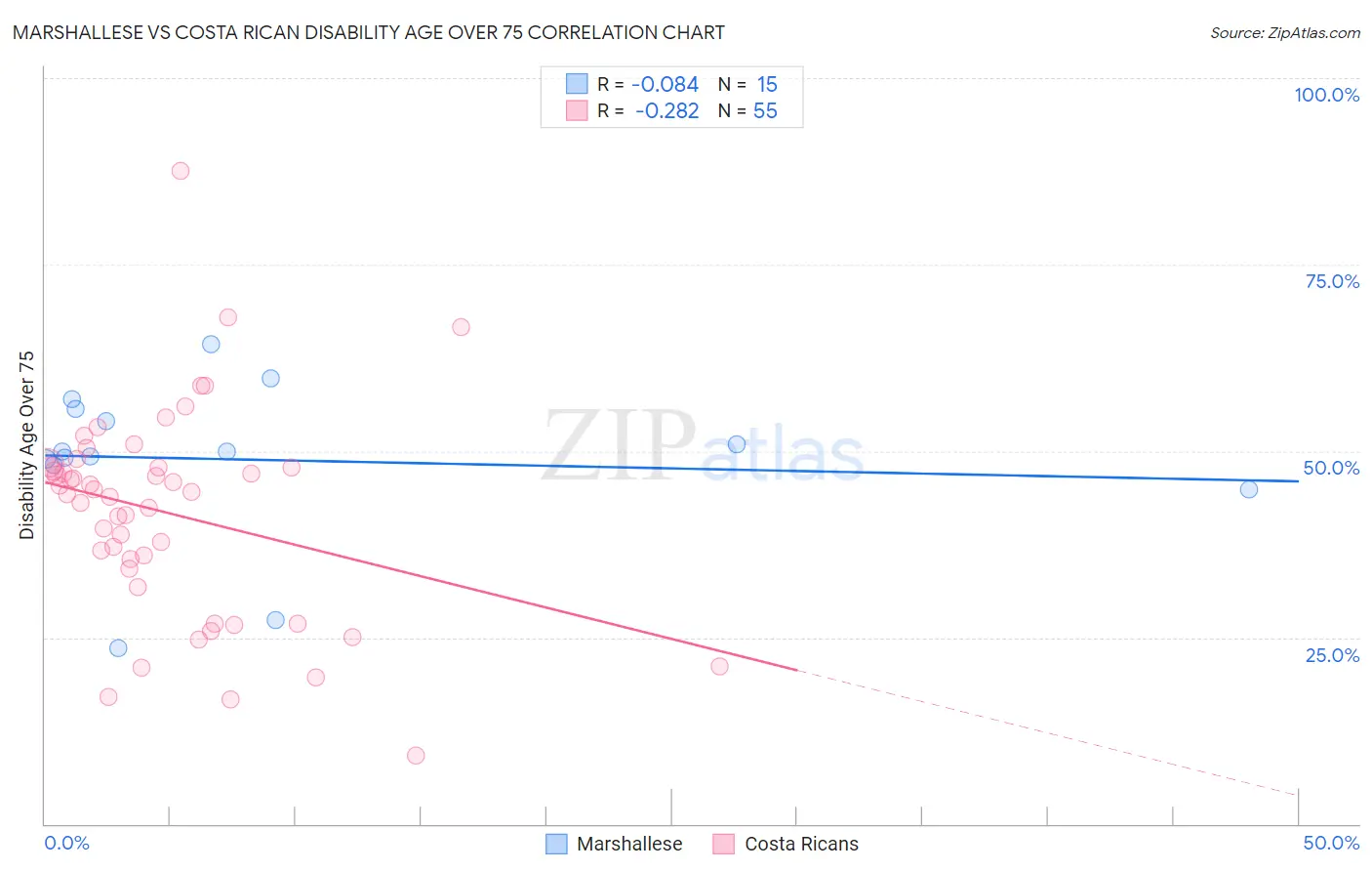 Marshallese vs Costa Rican Disability Age Over 75