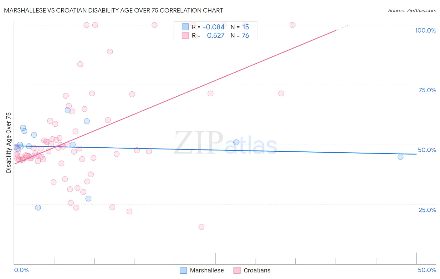 Marshallese vs Croatian Disability Age Over 75