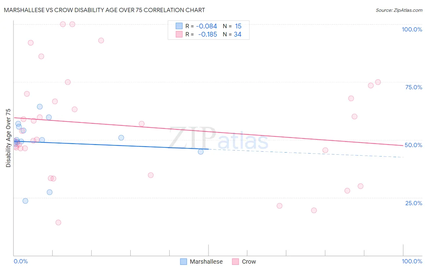 Marshallese vs Crow Disability Age Over 75