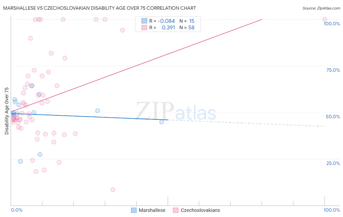 Marshallese vs Czechoslovakian Disability Age Over 75