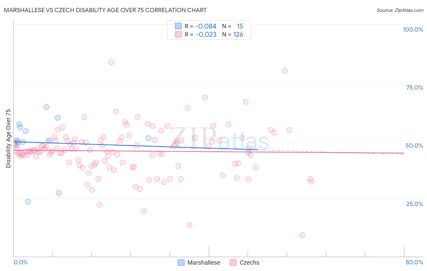 Marshallese vs Czech Disability Age Over 75