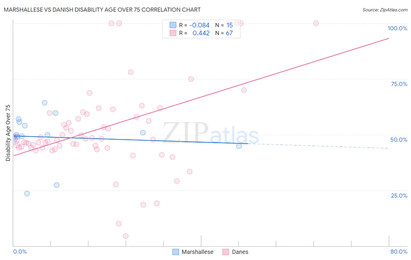 Marshallese vs Danish Disability Age Over 75