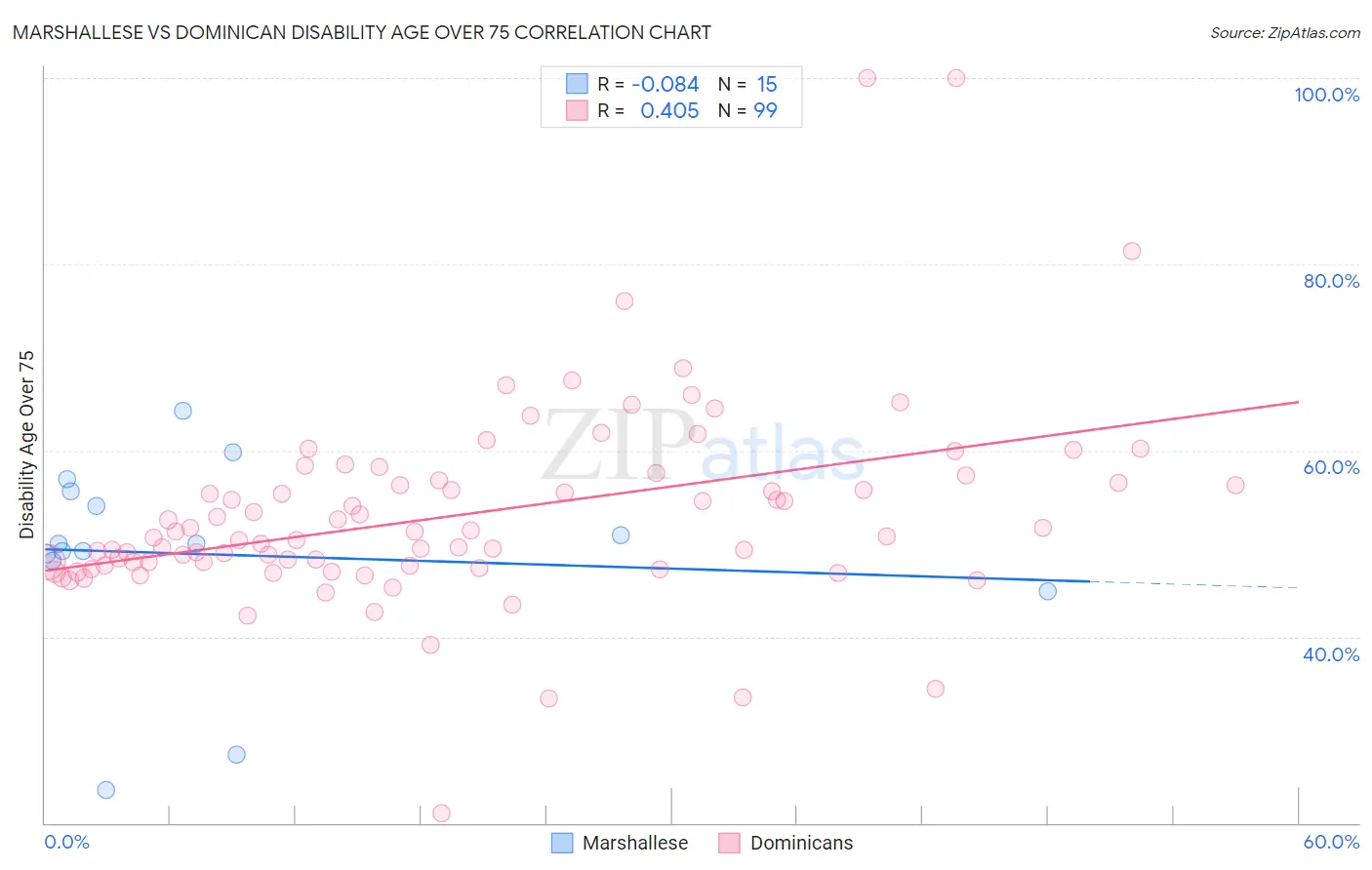 Marshallese vs Dominican Disability Age Over 75