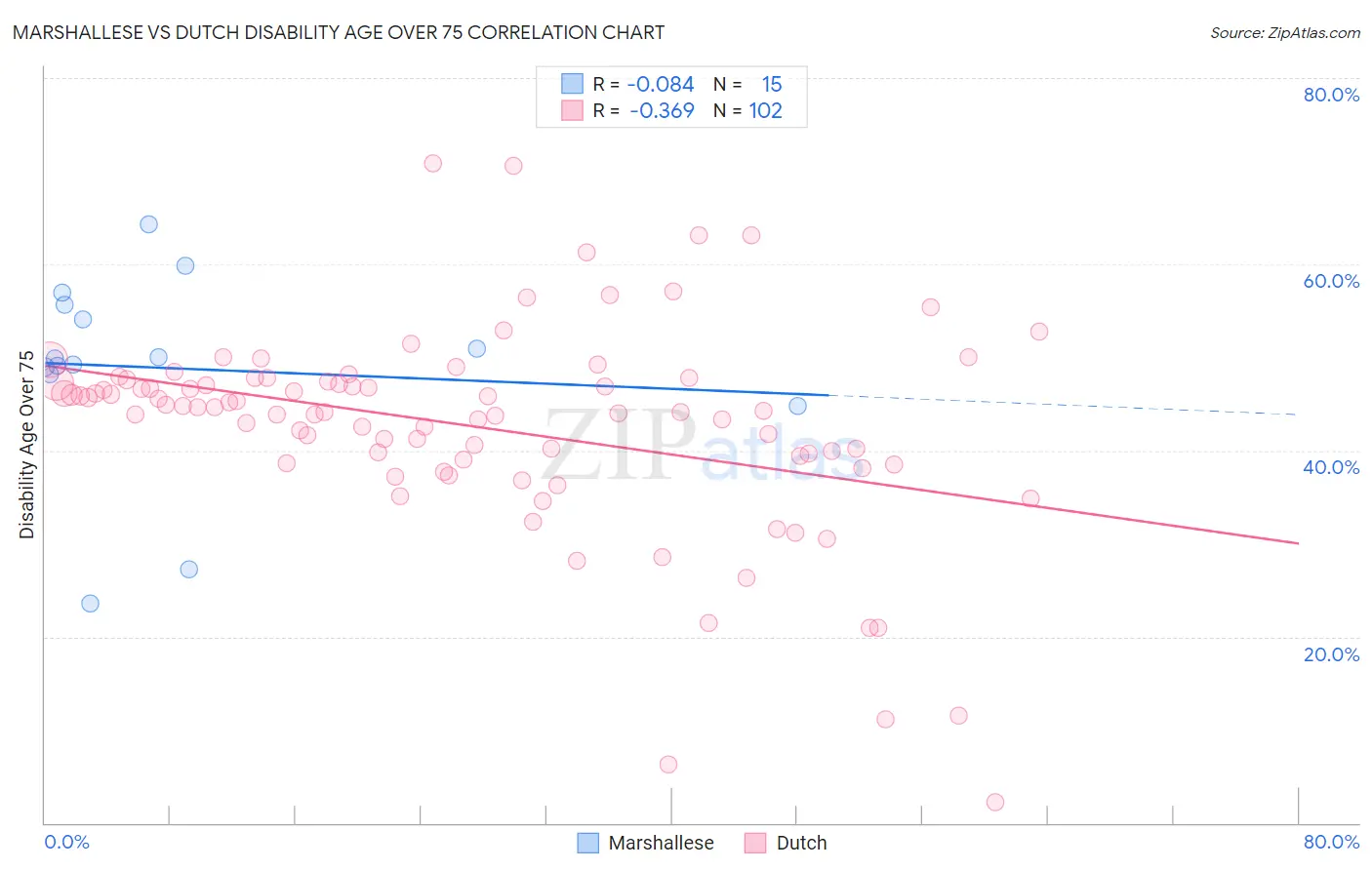 Marshallese vs Dutch Disability Age Over 75