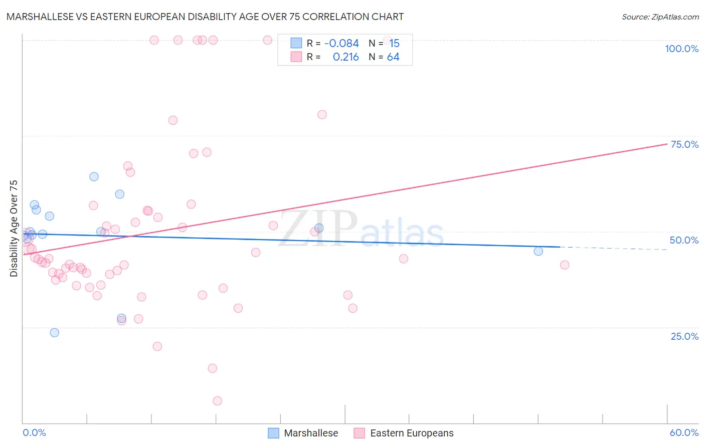 Marshallese vs Eastern European Disability Age Over 75