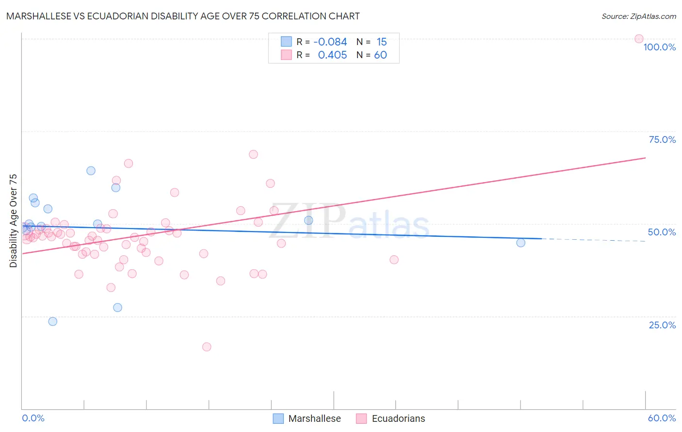 Marshallese vs Ecuadorian Disability Age Over 75