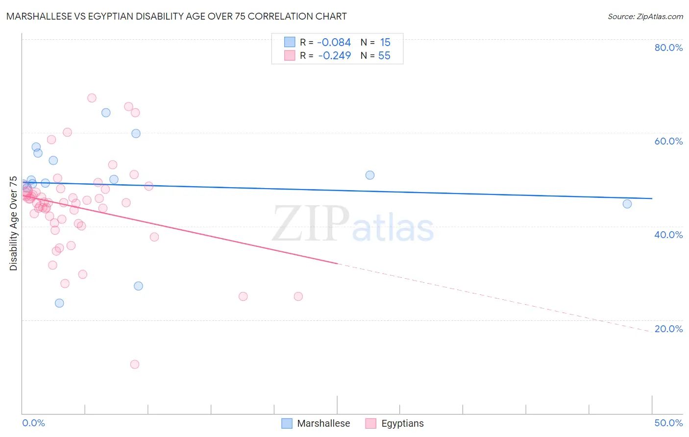 Marshallese vs Egyptian Disability Age Over 75